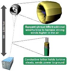 wind turbine technology